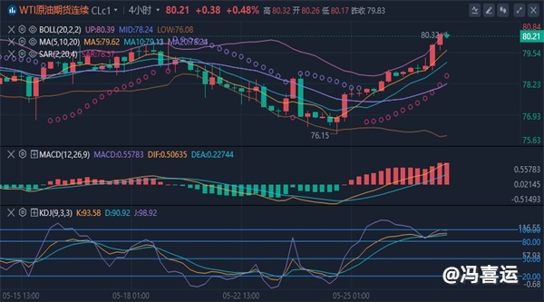 冯喜运：5.29市场避险情绪升温，黄金原油小幅收涨