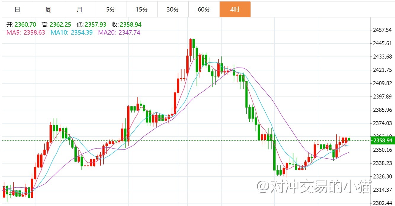 贺博生5.29黄金原油震荡走高最新行情趋势分析及今日独家操作建议