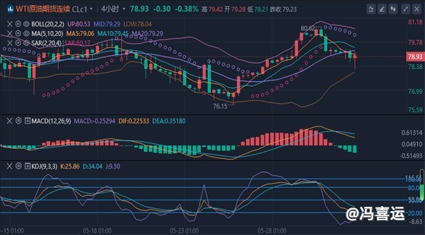 冯喜运：5.31黄金原油暴跌狂欢来临，月末黄金原油指导建议