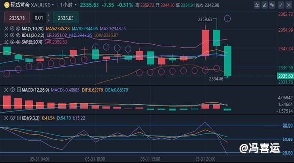 冯喜运：5.31周末尾盘黄金原油行情分析及操作建议