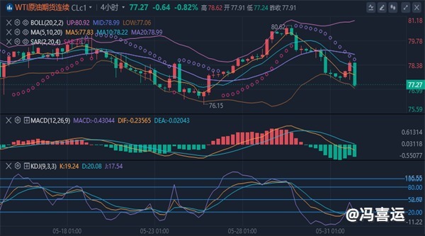 冯喜运：5.31周末尾盘黄金原油行情分析及操作建议