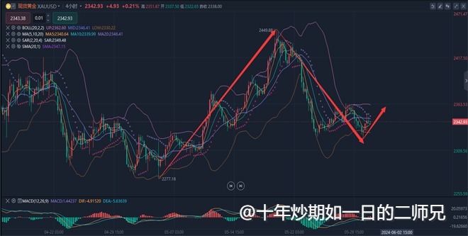 李廉洋：5.31黄金原油遇黑色星期五会怎样，今日分析及策略。