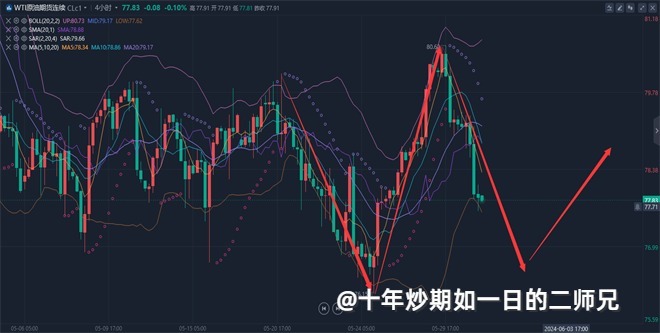 李廉洋：5.31黄金原油遇黑色星期五会怎样，今日分析及策略。