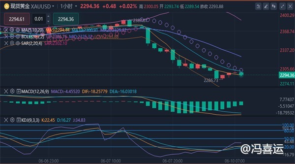 冯喜运：6.10国际黄金美原油今日行情分析及操作策略