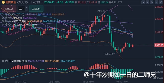 李廉洋：6.11黄金原油持续震荡，今日美盘最新分析策略。