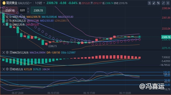 冯喜运：6.11最新黄金原油趋势解析及独家多空操作建议