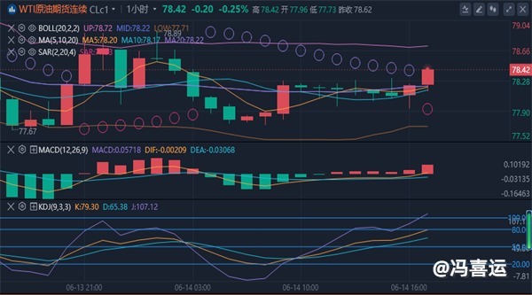 冯喜运：6.14黄金原油晚盘分析：通胀显示放缓，黄金多空争夺