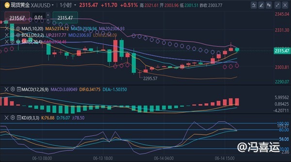 冯喜运：6.14黄金原油晚盘分析：通胀显示放缓，黄金多空争夺