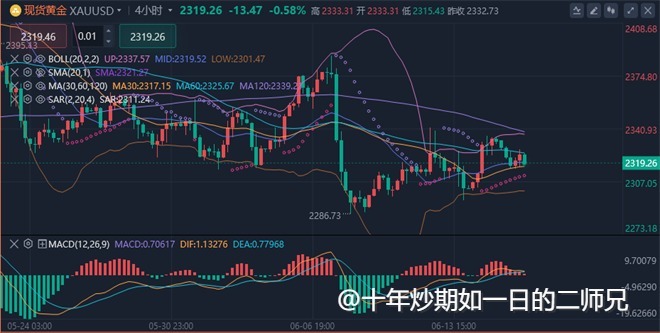 李廉洋：6.18黄金原油走势思路不变，最新行情操作建议。