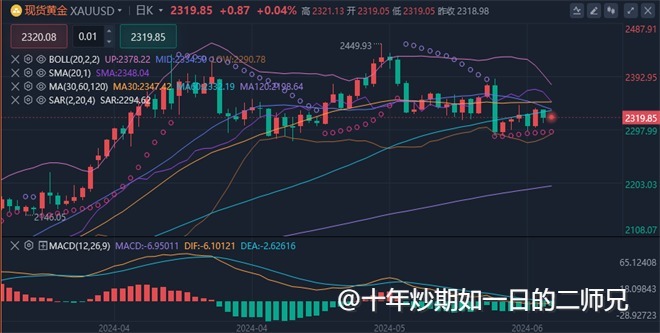 李廉洋：6.18现货黄金，WTI原油今日最新行情操作建议。