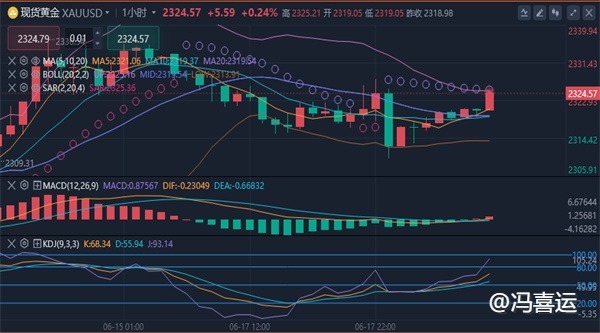 冯喜运：6.18外汇黄金今日行情分析及黄金原油独家操作策略