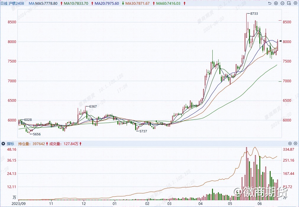 【热点品种】白银：重回8000