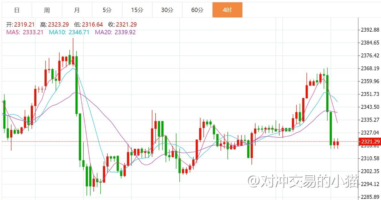 贺博生：6.22黄金原油暴跌下周行情走势预测及下周一开盘操作建议