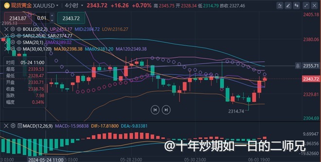 李廉洋：6.3黄金原油美盘尾盘分析及最新动向分析；