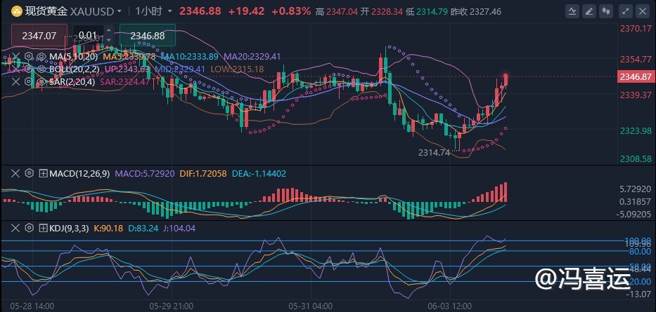 冯喜运：6.4最新黄金原油行情分析及操作策略