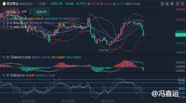 冯喜运：6.4黄金还会跌吗？今日黄金原油最新走势分析及操作建议