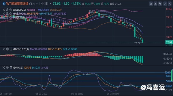 冯喜运：6.4黄金还会跌吗？今日黄金原油最新走势分析及操作建议