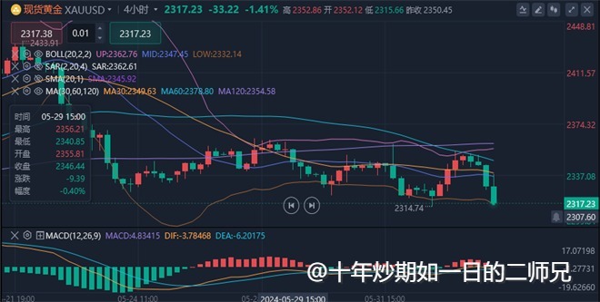 李廉洋：6.4-6.5黄金原油再次走低，美盘行情分析及最新策略。