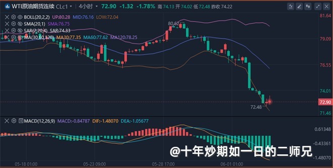 李廉洋：6.4-6.5黄金原油再次走低，美盘行情分析及最新策略。