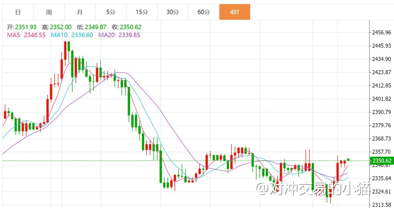 贺博生：6.4黄金暴涨原油暴跌今日行情涨跌趋势分析及最新操作建议