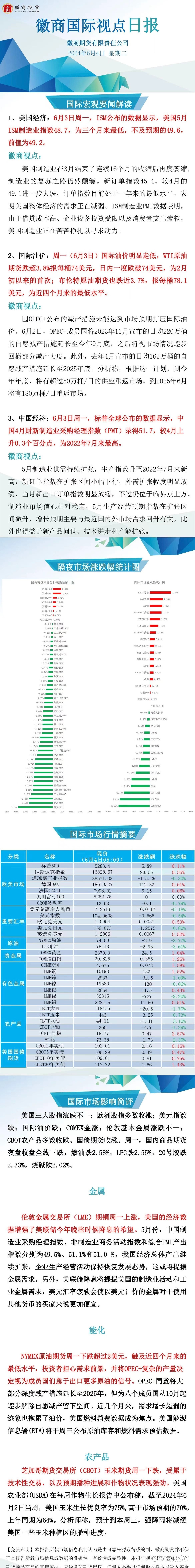 【徽商国际视点】美国5月制造业数据利好降息，美债黄金加速上涨！