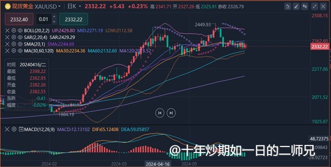 李廉洋：6.5黄金原油亚盘震荡，美盘行情分析及最新策略。