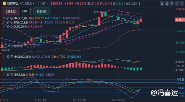 冯喜运：6.7黄金原油回马枪暴跌？今日行情分析及操作建议