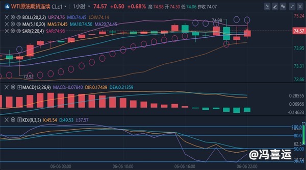 冯喜运：6.7黄金原油回马枪暴跌？今日行情分析及操作建议