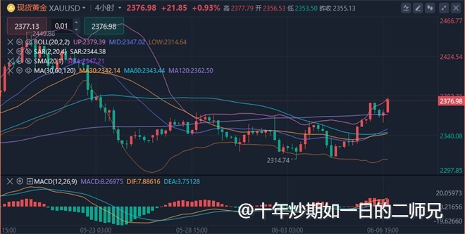 李廉洋：6.7黄金原油强势回调，最新行情分析及操作策略。