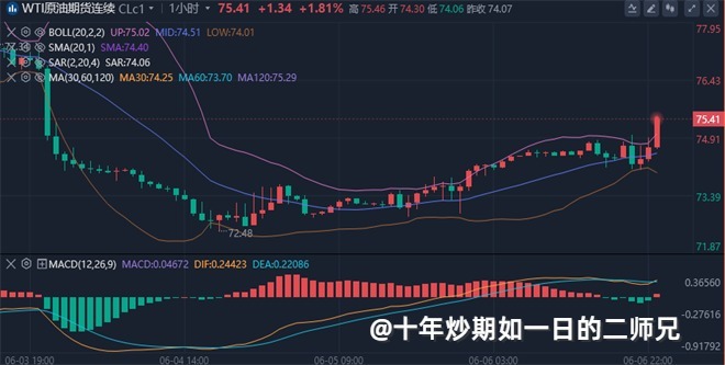 李廉洋：6.7黄金原油强势回调，最新行情分析及操作策略。