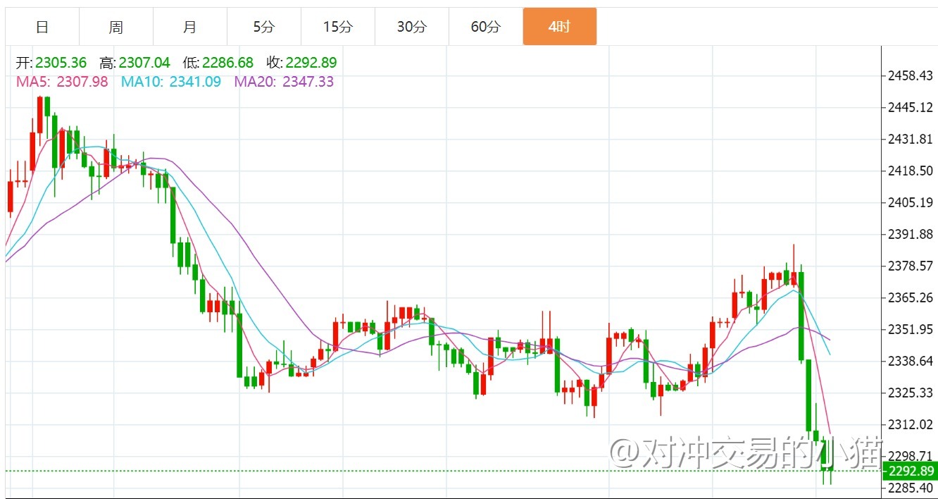 贺博生6.8黄金持续暴跌下周何时反弹？原油下周一开盘走势操作建议