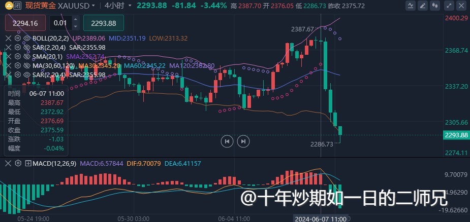 李廉洋：6.8黄金偶遇双非农暴跌，下周一黄金原油走势分析。