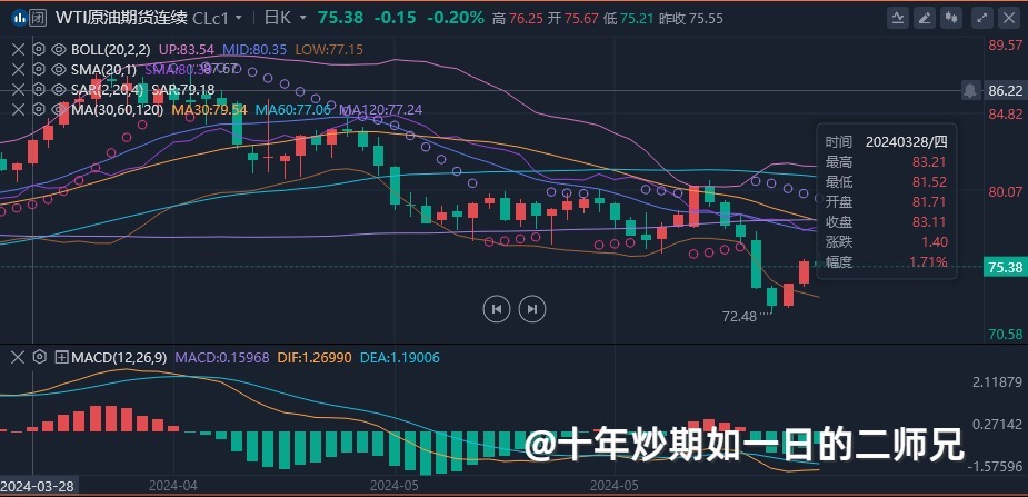 李廉洋：6.8黄金偶遇双非农暴跌，下周一黄金原油走势分析。