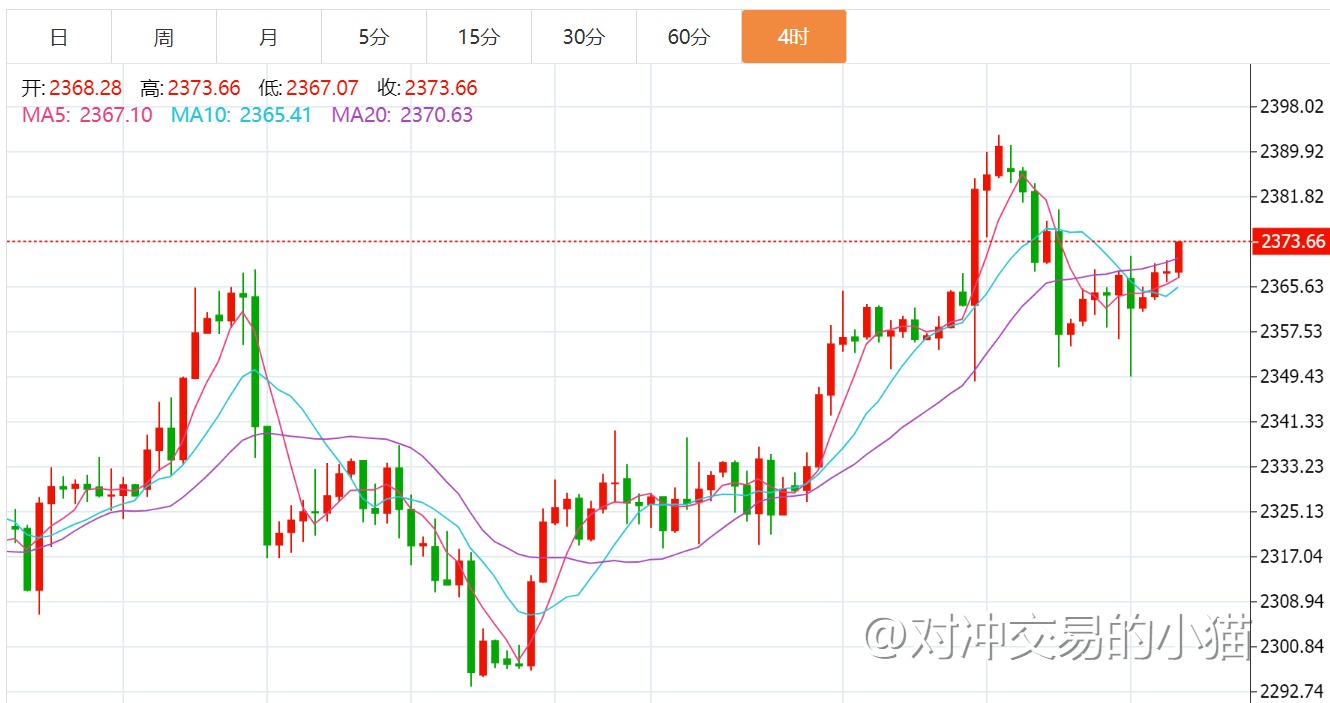 贺博生7.10黄金震荡上涨原油弱势下跌晚间行情走势分析及操作建议