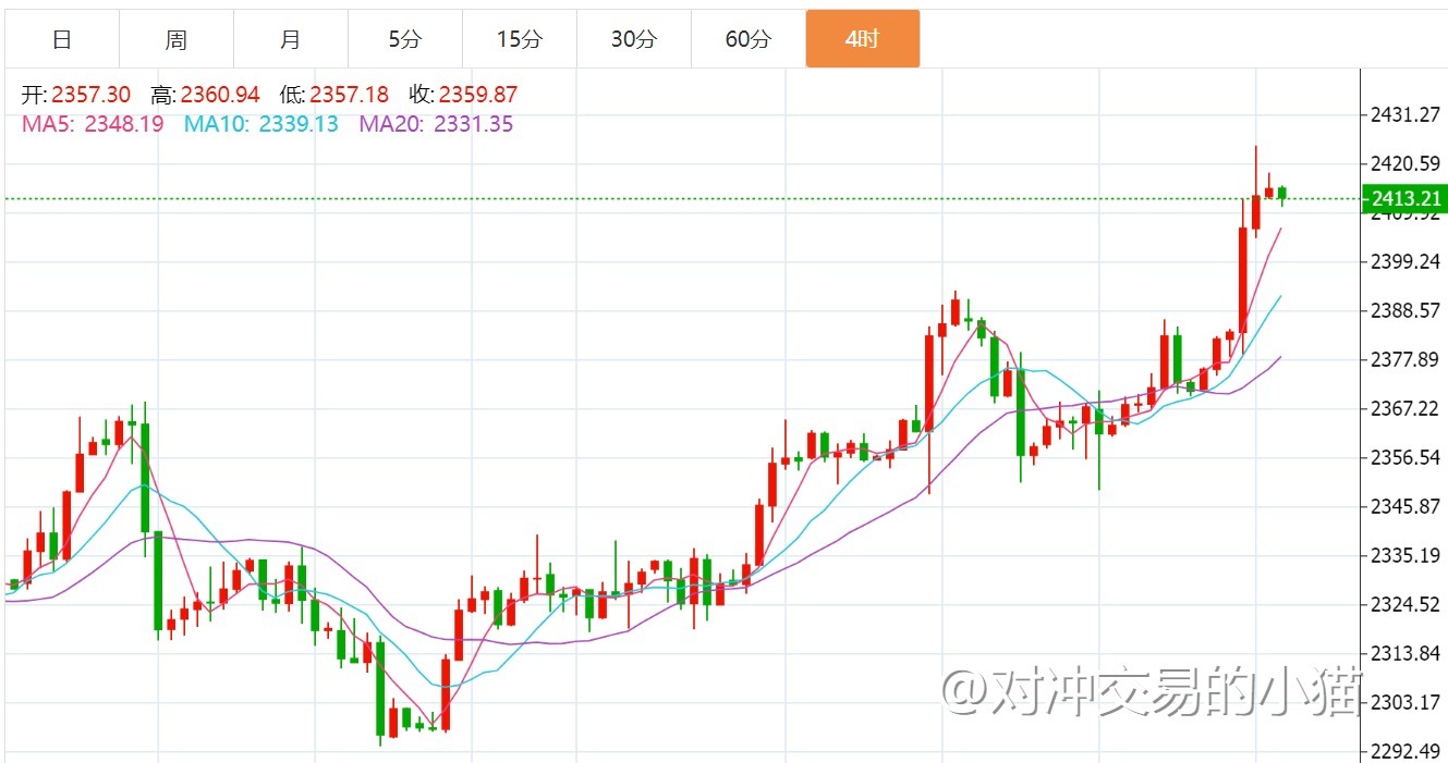 贺博生7.12黄金原油多头强势最新行情走势分析及周五收官操作建议