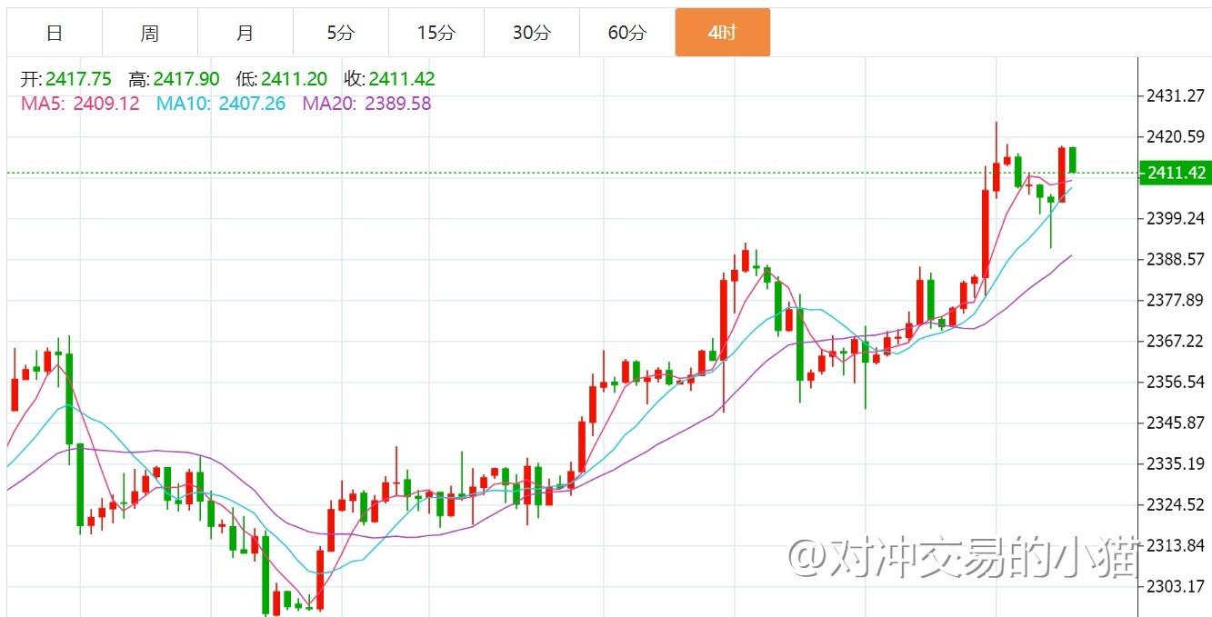 贺博生7.13黄金强势上涨原油冲高回落下周行情走势预测及操作建议