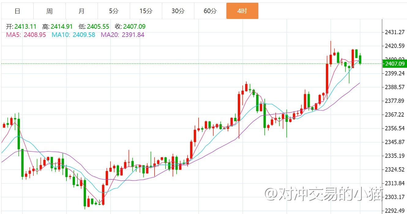 贺博生：7.15黄金原油今日行情涨跌趋势分析及最新多空操作建议