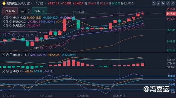 冯喜运：7.16黄金暴涨暴跌,晚间黄金原油趋势分析及操作建议