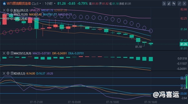 冯喜运：7.16黄金暴涨暴跌,晚间黄金原油趋势分析及操作建议