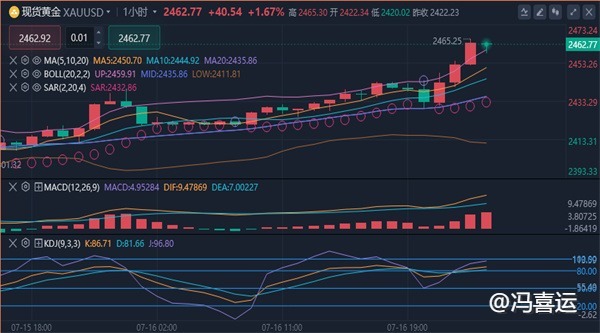 冯喜运：7.17黄金暴涨破历史新高!今日黄金原油操作策略