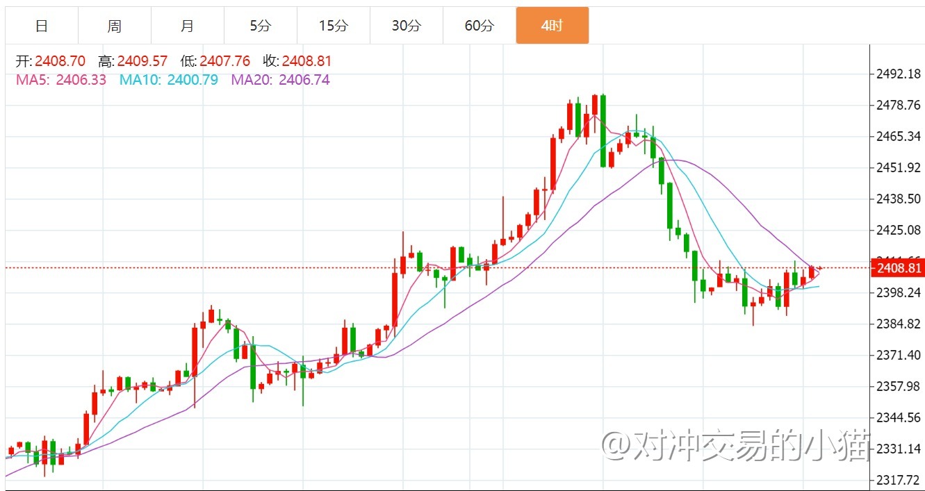 贺博生7.24黄金暴涨原油暴跌最新行情趋势分析及今日独家操作建议