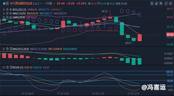 冯喜运：7.6国际黄金美原油下周行情趋势及开盘操作策略