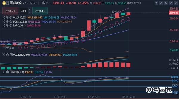 冯喜运：7.6国际黄金美原油下周行情趋势及开盘操作策略