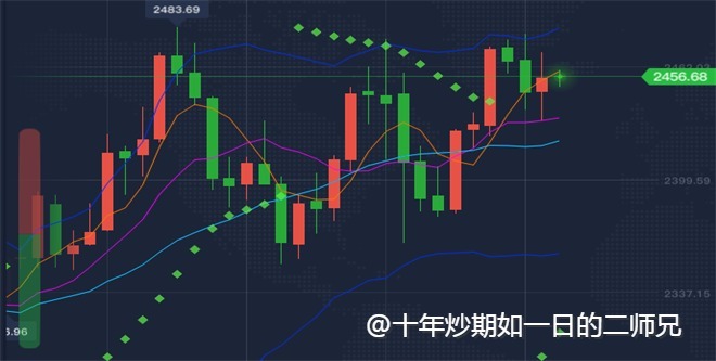 李廉洋：8.16周五黄金原油利空下跌受阻，今日行情走势分析。