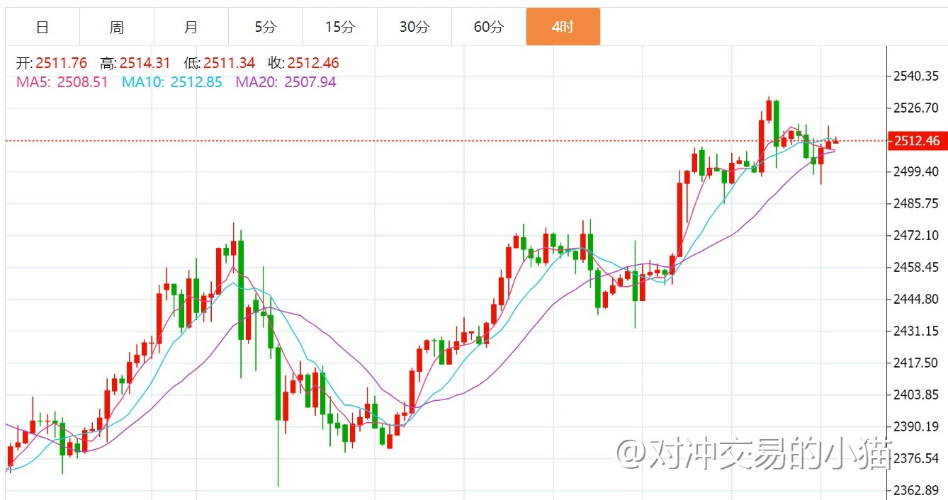 贺博生8.22黄金强势拉升原油大幅下跌最新行情分析及今日操作建议