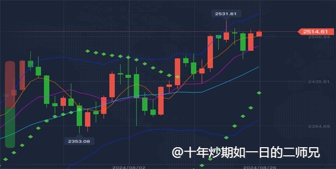 李廉洋：8.26鲍威尔明示降息，周一黄金原油走势分析。