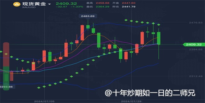 李廉洋：8.6周二黄金原油行情走势分析和最新操作布局。