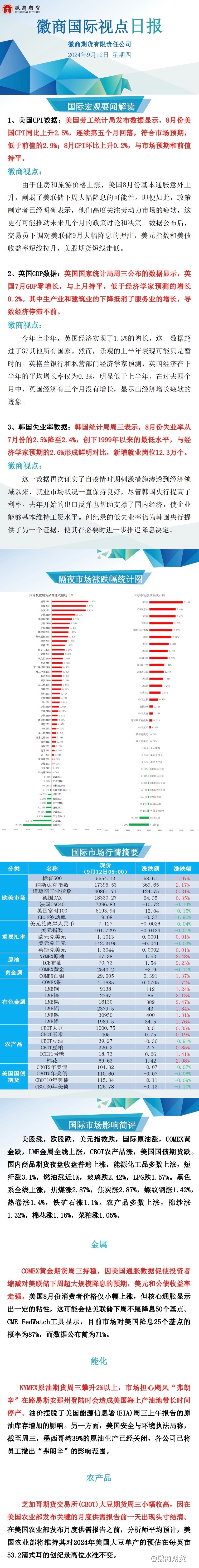 【徽商国际视点】美国8月核心CPI意外反弹！