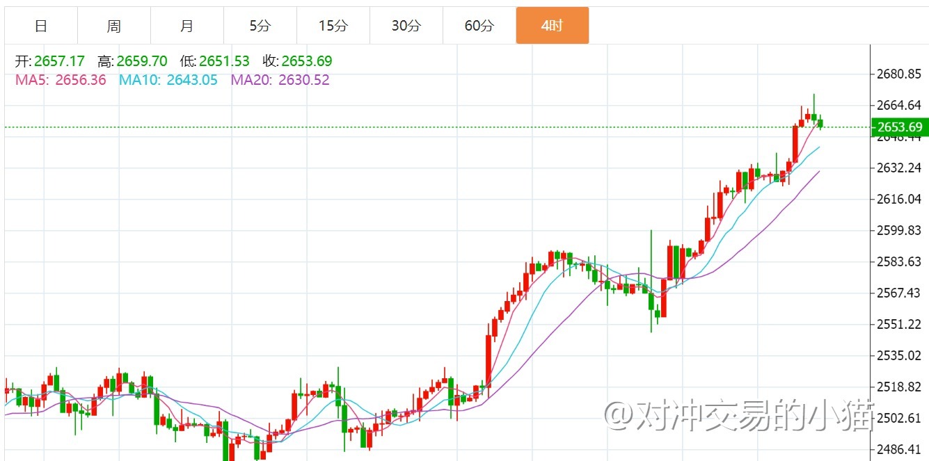 贺博生9.25黄金冲高回落最新行情走势分析，原油晚间多空操作建议