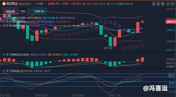 冯喜运：9.5今日黄金原油最新实时走势分析及操作策略